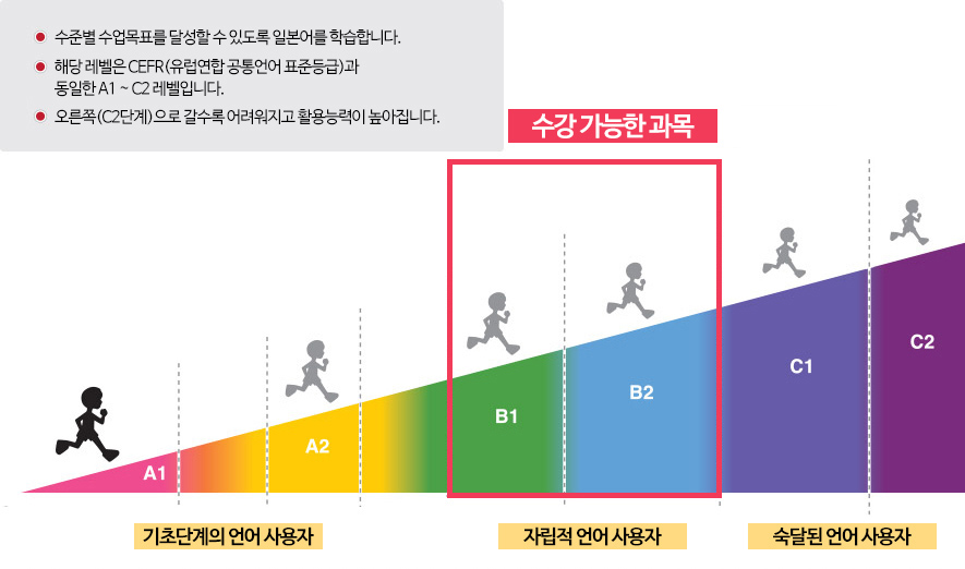 과목에 따른 난이도 안내